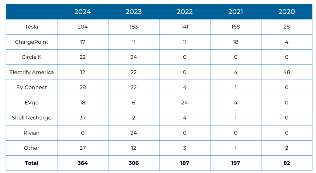 Table Showing the Number of Electric Vehicle Charging Ports Installed per Year by Charging Network from 2020 to 2024.