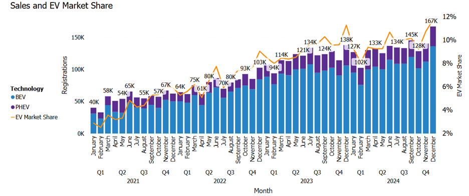 Graph showing national EV sales and market share over time