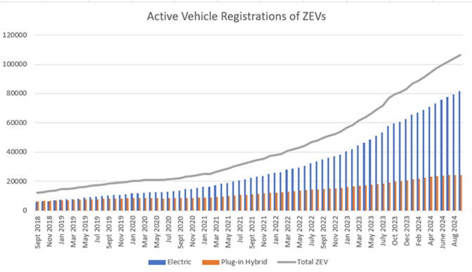 Graph showing zero-emission vehicle registration data over time in North Carolina