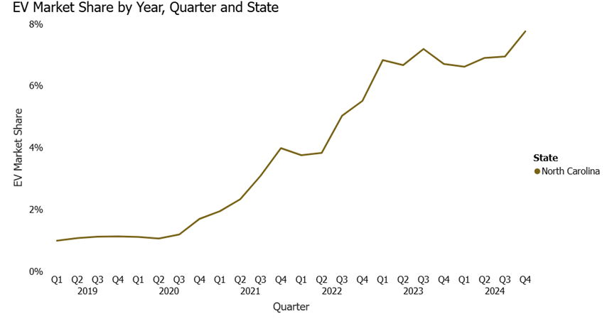 Graph showing North Carolina EV market share over time. Source